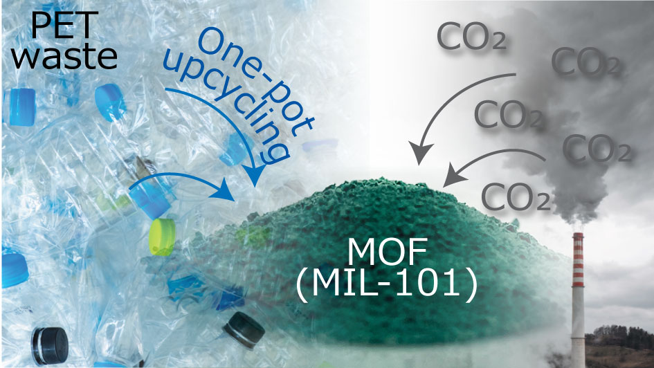Graphical abstract: chromium MOF synthesized directly from waste PET bottles for CO2 capture