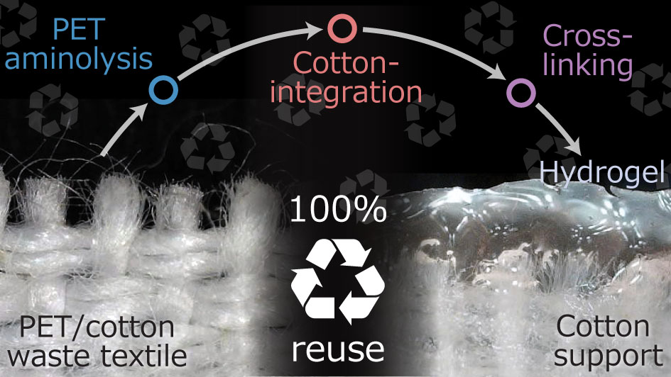 Graphical abstract: hydrogel adsorbent sheets made from waste PET-cotton textile
